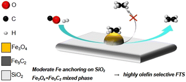 Graphical abstract: Selective olefin production on silica based iron catalysts in Fischer–Tropsch synthesis