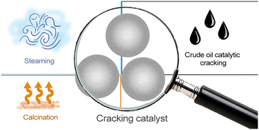 Graphical abstract: Understanding catalyst deactivation during the direct cracking of crude oil