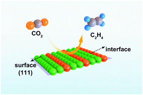 Graphical abstract: Synergistic effect of Cu/Cu2O surfaces and interfaces for boosting electrosynthesis of ethylene from CO2 in a Zn–CO2 battery