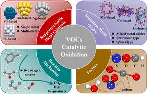 Graphical abstract: Recent progress on catalysts for catalytic oxidation of volatile organic compounds: a review