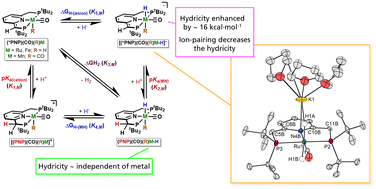 Graphical abstract: Large changes in hydricity as a function of charge and not metal in (PNP)M–H (de)hydrogenation catalysts that undergo metal–ligand cooperativity