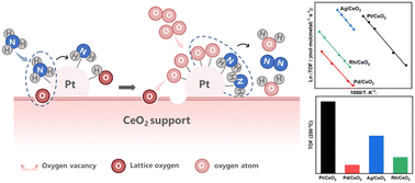 Graphical abstract: Specific reactivity of 4d and 5d transition metals supported over CeO2 for ammonia oxidation
