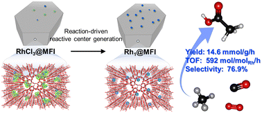 Graphical abstract: Highly efficient CO-assisted conversion of methane to acetic acid over Rh-encapsulated MFI zeolite prepared using RhCl3 molten salt