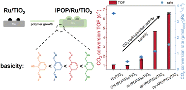 Graphical abstract: Understanding the geometric and basicity effects of organic polymer modifiers on Ru/TiO2 catalysts for CO2 hydrogenation to hydrocarbons