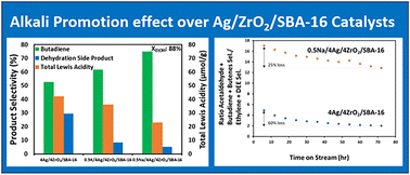 Graphical abstract: Effect of alkali metal addition on catalytic performance of Ag/ZrO2/SBA-16 catalyst for single-step conversion of ethanol to butadiene