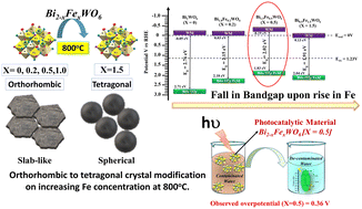 Graphical abstract: High-temperature stabilized defect pyrochlore Bi2−xFexWO6 nanostructures and their effects on photocatalytic water remediation and photo-electrochemical oxygen evolution kinetics