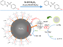 Graphical abstract: Tetra-n-butylammonium decatungstate supported on Fe3O4 nanoparticles: a novel nanocatalyst for green synthesis of nitroso compounds