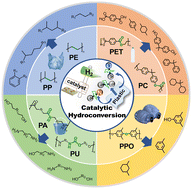 Graphical abstract: Catalytic hydroconversion processes for upcycling plastic waste to fuels and chemicals