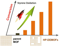 Graphical abstract: Significantly boosted activity for styrene oxidation through simultaneous regulation of porosity and copper sites in microporous metal–organic framework Cu-BTC