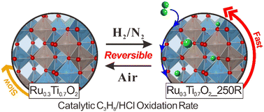 Graphical abstract: Inserted hydrogen promotes oxidation catalysis of mixed Ru0.3Ti0.7O2 as exemplified with total propane oxidation and the HCl oxidation reaction