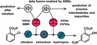 Graphical abstract: Artificial neural networks and data fusion enable concentration predictions for inline process analytics