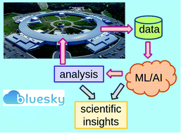 Graphical abstract: Machine learning enabling high-throughput and remote operations at large-scale user facilities