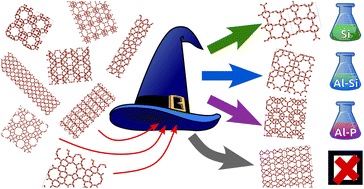 Graphical abstract: Ranking the synthesizability of hypothetical zeolites with the sorting hat