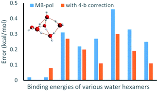 Graphical abstract: A Δ-machine learning approach for force fields, illustrated by a CCSD(T) 4-body correction to the MB-pol water potential