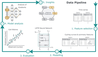 Graphical abstract: Uncertainty-aware and explainable machine learning for early prediction of battery degradation trajectory
