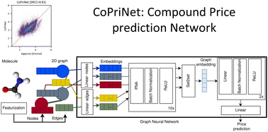Graphical abstract: CoPriNet: graph neural networks provide accurate and rapid compound price prediction for molecule prioritisation