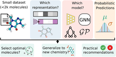 Graphical abstract: Calibration and generalizability of probabilistic models on low-data chemical datasets with DIONYSUS