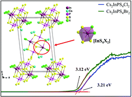 Graphical abstract: The synthesis and structure–property relation analysis of metal chalcohalide crystals Cs2InPS4X2 (X = Cl, Br) with mixed anions