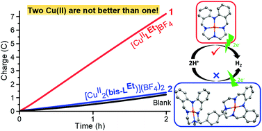 Graphical abstract: Mono-copper far more active than analogous di-copper complex for electrocatalytic hydrogen evolution