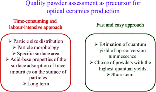 Graphical abstract: Synthesis of SrF2:Yb:Er ceramic precursor powder by co-precipitation from aqueous solution with different fluorinating media: NaF, KF and NH4F