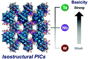 Graphical abstract: Basicity of isostructural porous ionic crystals composed of Nb/Ta-substituted Keggin-type polyoxotungstates