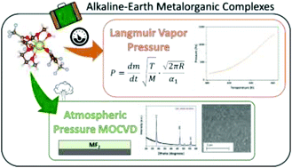 Graphical abstract: Journey of a molecule from the solid to the gas phase and vice versa: direct estimation of vapor pressure of alkaline-earth metalorganic precursors for atmospheric pressure vapor phase deposition of fluoride films