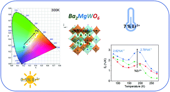Graphical abstract: An Er3+ doped Ba2MgWO6 double perovskite: a phosphor for low-temperature thermometry