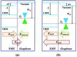 Graphical abstract: The role of permanent and induced electrostatic dipole moments for Schottky barriers in Janus MXY/graphene heterostructures: a first-principles study