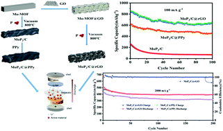 Graphical abstract: MoP2/C@rGO synthesised by phosphating the molybdenum-based metal organic framework and GO coating with excellent lithium ion storage performance