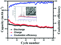 Graphical abstract: NASICON-structured Na3Fe2PO4(SO4)2: a potential cathode material for rechargeable sodium-ion batteries