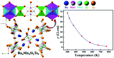 Graphical abstract: Five coordinated Mn in Ba4Mn2Si2Te9: synthesis, crystal structure, physical properties, and electronic structure
