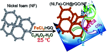 Graphical abstract: rGO functionalized (Ni,Fe)-OH for an efficient trifunctional catalyst in low-cost hydrogen generation via urea decomposition as a proxy anodic reaction