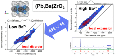 Graphical abstract: Fundamental workings of chemical substitution at the A-site of perovskite oxides— a 207Pb NMR study of Ba-substituted PbZrO3