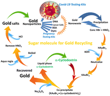 Graphical abstract: Economical gold recovery cycle from bio-sensing AuNPs: an application for nanowaste and COVID-19 testing kits