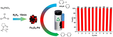 Graphical abstract: Rapid one-pot synthesis of magnetically separable Fe3O4–Pd nanocatalysts: a highly reusable catalyst for the Suzuki–Miyaura coupling reaction
