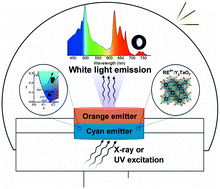 Graphical abstract: Phase-sensitive radioluminescence and photoluminescence features in Tm3+-doped yttrium tantalates for cyan and white light generation