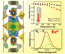 Graphical abstract: NASICON-type Na3.6Lu1.8−x(PO4)3:xEu3+ phosphors: structure and luminescence