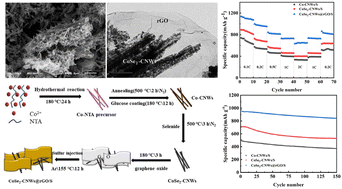 Graphical abstract: Sandwich-type CoSe2-CNWs@rGO/S composites with efficient trapping and catalytic conversion of polysulfides in lithium–sulfur batteries