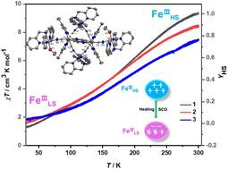 Graphical abstract: Mixed-valence {FeII2FeIII4} hexanuclear complexes with thermally induced Fe(iii) spin-crossover behavior