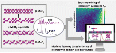 Graphical abstract: Characterisation of intergrowth in metal oxide materials using structure-mining: the case of γ-MnO2