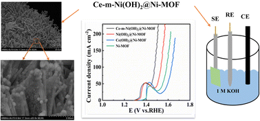 Graphical abstract: Anchoring Ce-modified Ni(OH)2 nanoparticles on Ni-MOF nanosheets to enhances the oxygen evolution performance