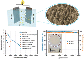 Graphical abstract: CeO2 decorated on Co-ZIF-L-derived nickel–cobalt sulfide hollow nanosheet arrays for high-performance supercapacitors