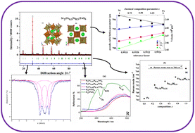 Graphical abstract: Effects of iron substitution and anti-site disorder on crystal structures, vibrational, optical and magnetic properties of double perovskites Sr2(Fe1−xNix)TeO6