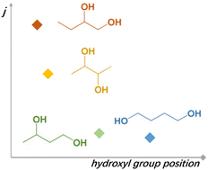 Graphical abstract: The effect of the hydroxyl group position on the electrochemical reactivity and product selectivity of butanediol electro-oxidation