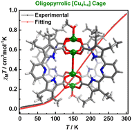 Graphical abstract: Oligopyrrolic Cu(ii)-based tetragonal cage: synthesis, structure, and spectral and magnetic properties