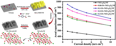 Graphical abstract: Oxygen vacancy-engineered ultrathin NiCo2O4 nanosheet arrays derived from MOFs as an advanced electrode for supercapacitors