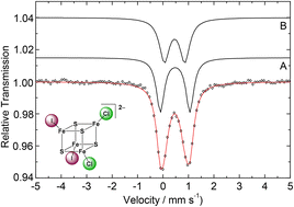 Graphical abstract: Structural insight into halide-coordinated [Fe4S4XnY4−n]2− clusters (X, Y = Cl, Br, I) by XRD and Mössbauer spectroscopy