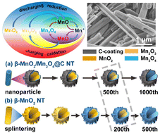 Graphical abstract: Mesoporous multi-valence manganese oxides composite nanotubes boosting long-life lithium-ion batteries
