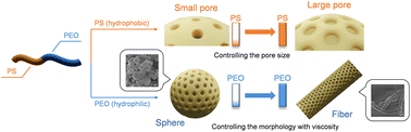 Graphical abstract: Aerosol-assisted synthesis of titania-based spherical and fibrous materials with a rational design of mesopores using PS-b-PEO