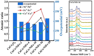 Graphical abstract: Electronic tuning of Ni–Fe–Co oxide/hydroxide as highly active electrocatalyst for rechargeable Zn–air batteries